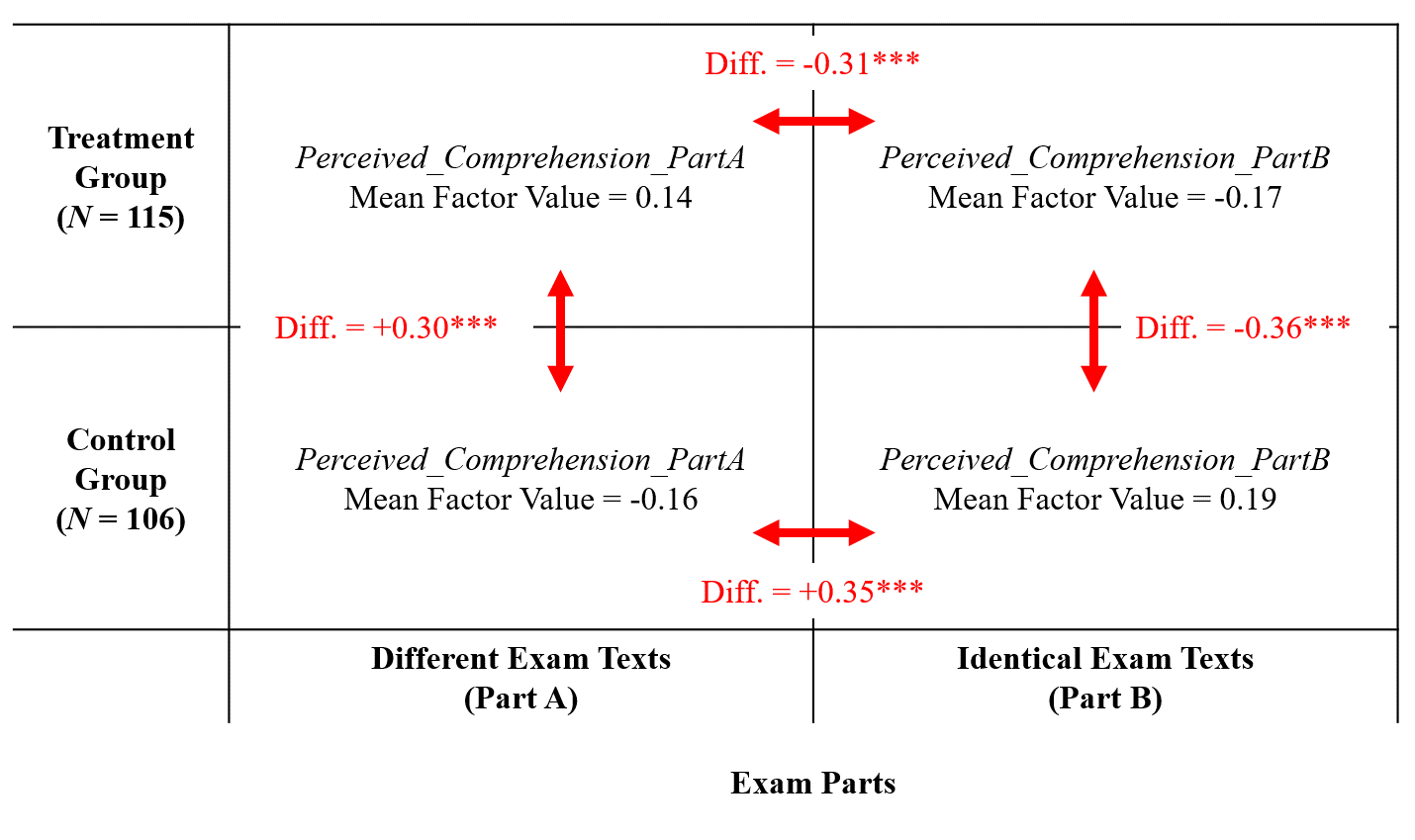 2×2 design with mean perceived comprehension by group and exam part