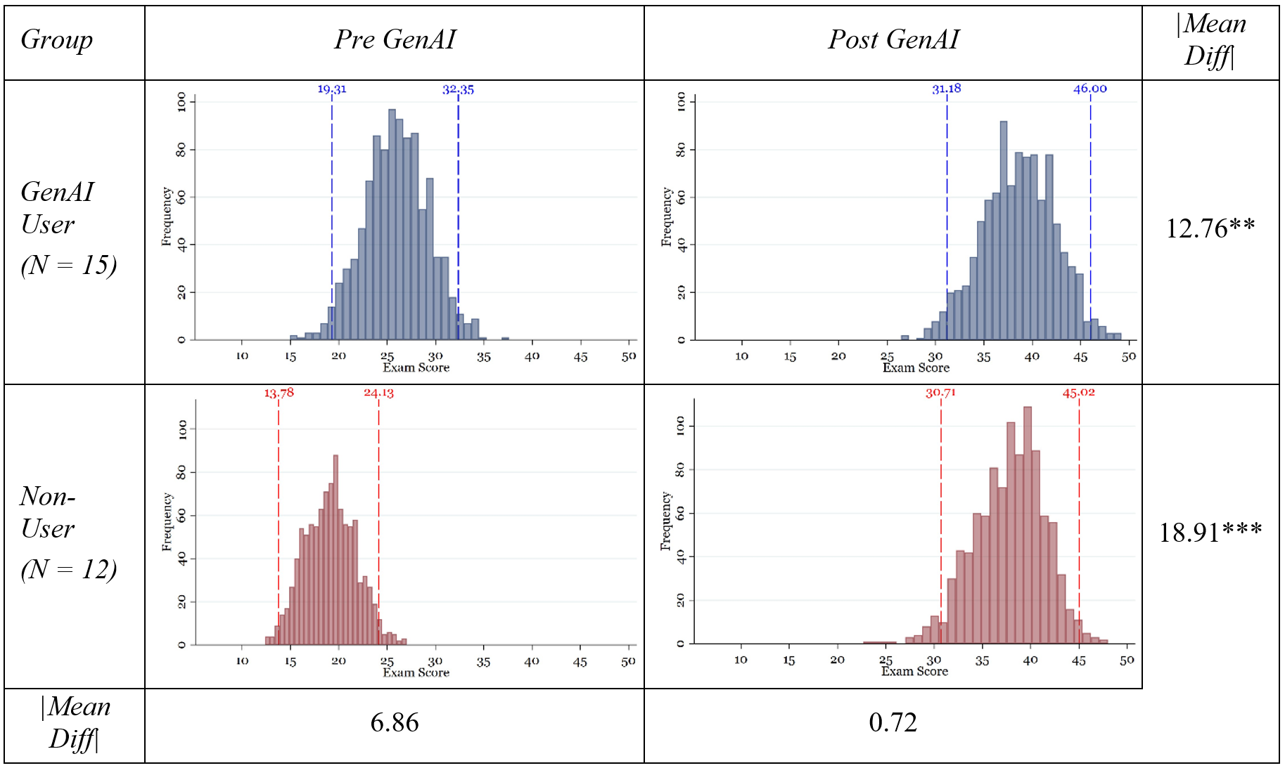 Score distributions pre and post GenAI for user and non-user groups