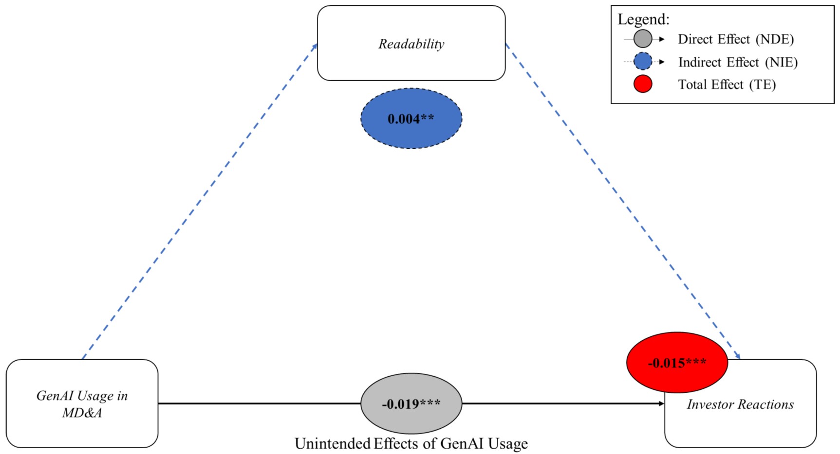 Causal mediation diagram: GenAI usage, readability, investor reactions