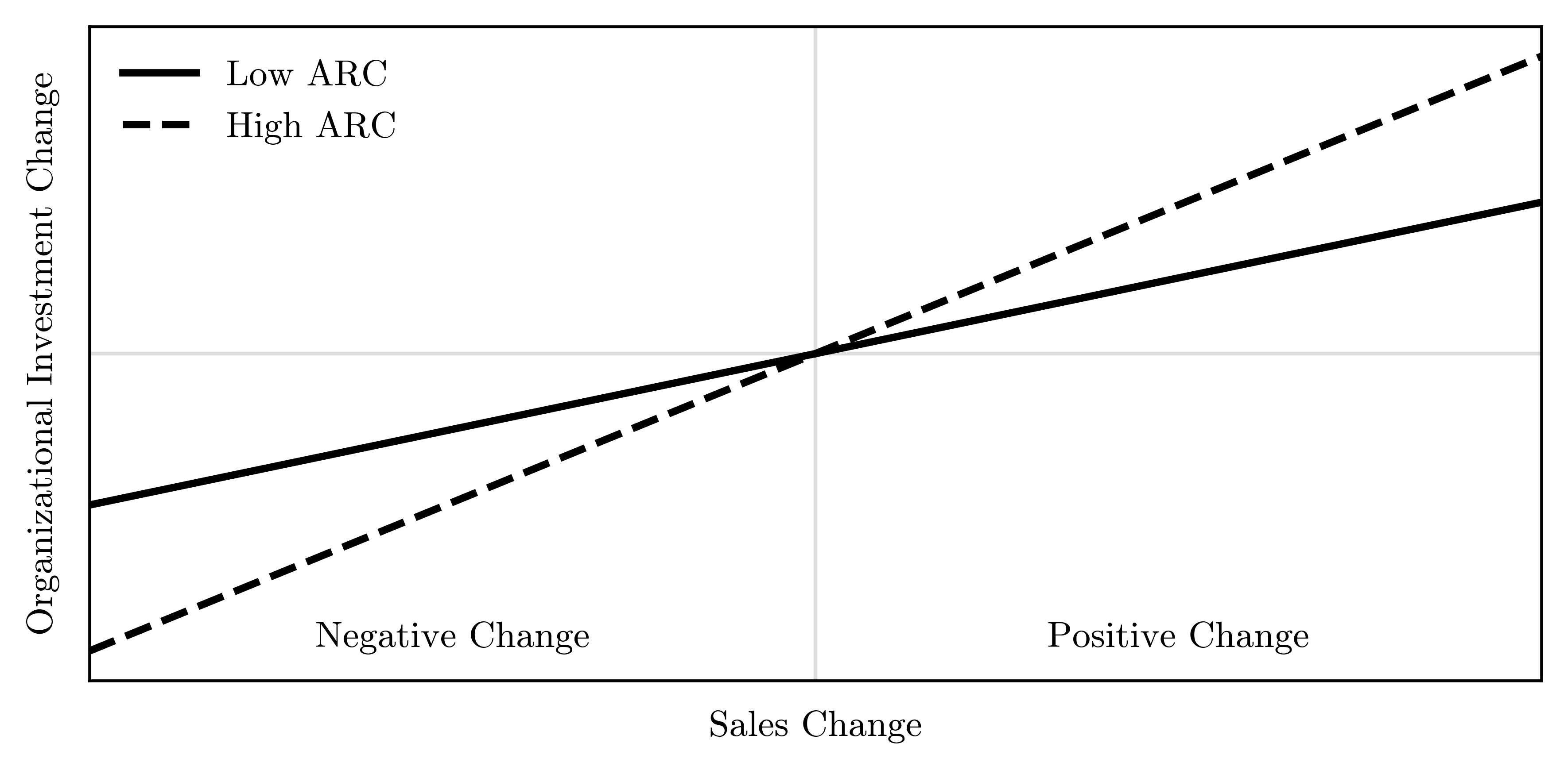 Empirical prediction: investment change by sales change under low vs. high ARC