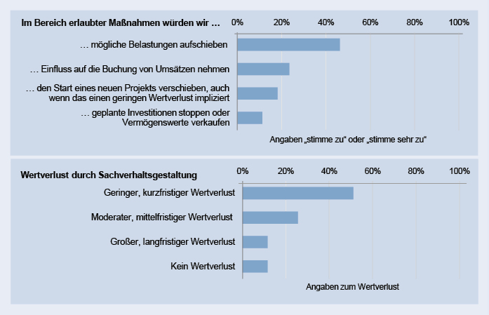 Survey results: real activities management and expected loss in value