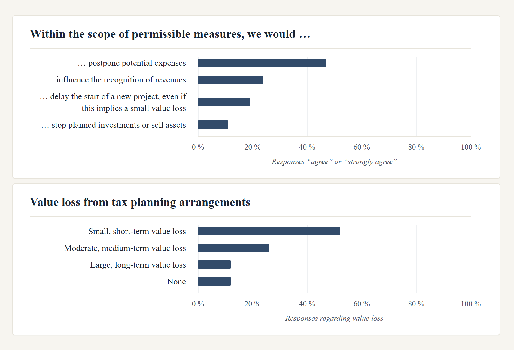 Survey results: real activities management and expected loss in value